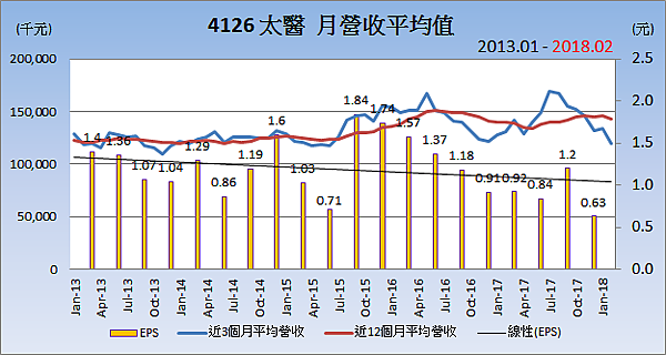 4126太醫_平均月營收變化