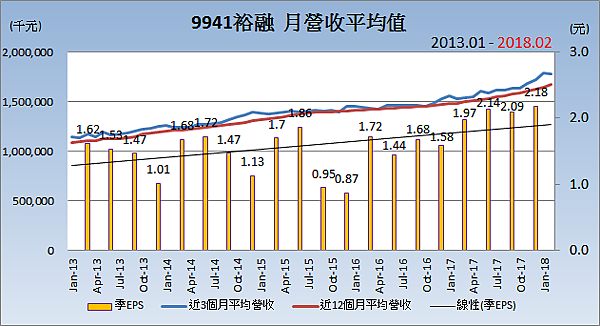 9941裕融_平均月營收變化