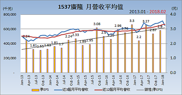 1537廣隆_平均月營收變化