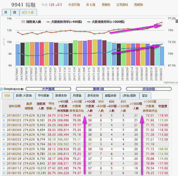 9941裕融_大股東持有率及總股東人數2018.04.02