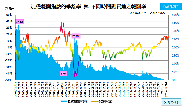 乖離率與報酬率_2018.04.04