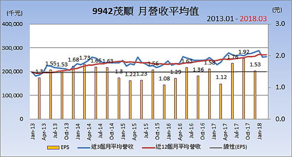 9942茂順_平均月營收變化