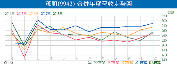 9942茂順_合併年度營收走勢圖