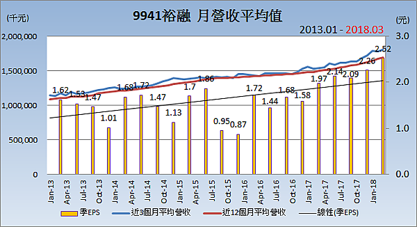 9941裕融_平均月營收變化