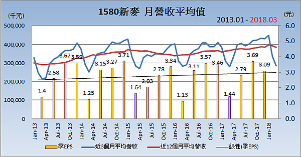 1580新麥_平均月營收變化