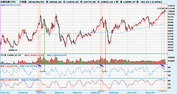加權指數_月線圖（5月RSI高檔背離，但尚未跌破50%）2018.04.18