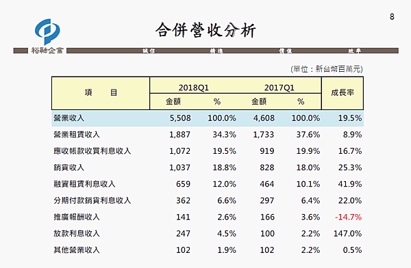 9941裕融_2018第一季發說會合併營收分析2018.06.03