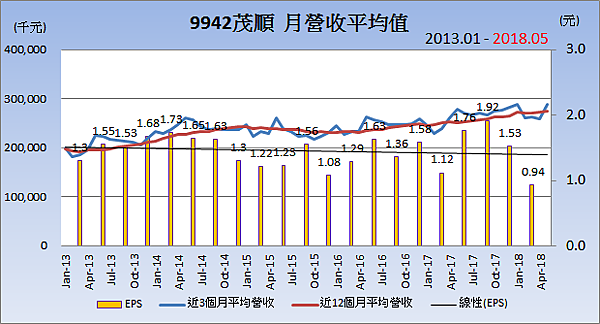 9942茂順_平均月營收變化