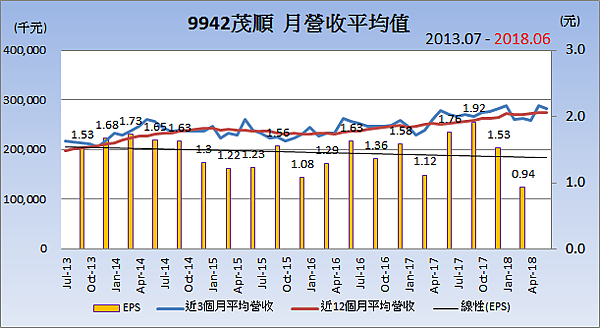 9942茂順_平均月營收變化