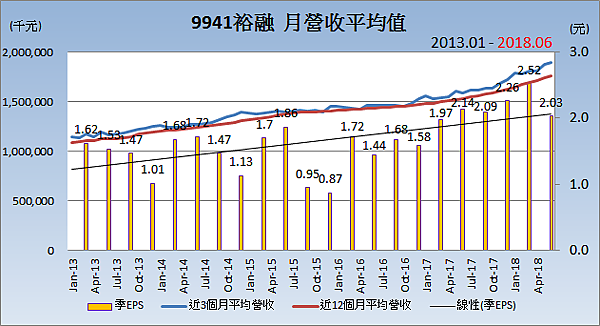 9941裕融_平均月營收變化