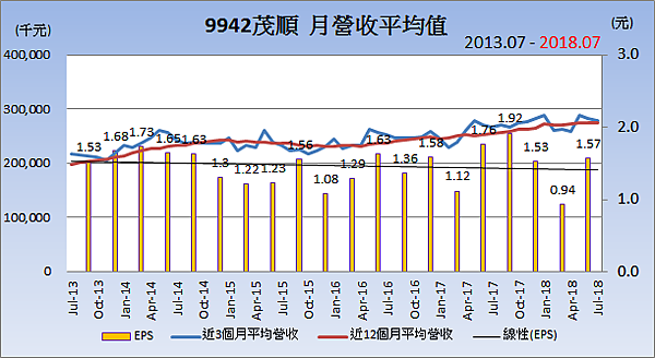 9942茂順_平均月營收變化