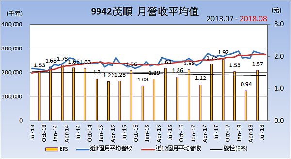 9942茂順_平均月營收變化