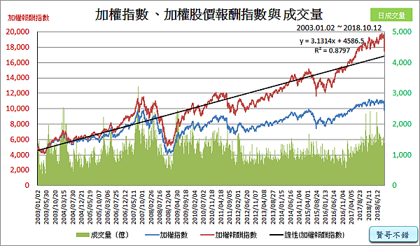 加權指數、加權報酬指數與成交量_2018.10.12