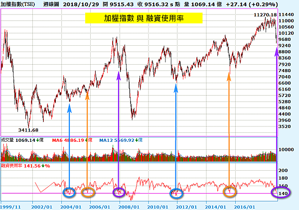 加權指數與融資使用率2018.10.29
