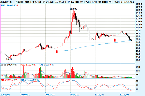 9942茂順_月線圖（微笑曲線）2018.12.16.png