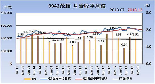 9942茂順_平均月營收變化.png