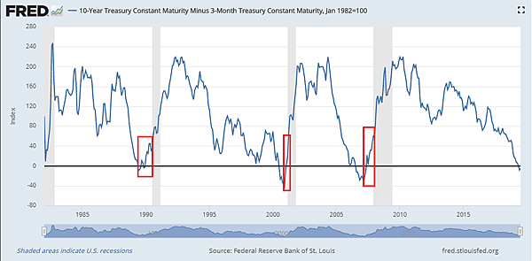 10-Year Treasury Constant Maturity Minus 3-Month Treasury Constant Maturity_2019.08.04