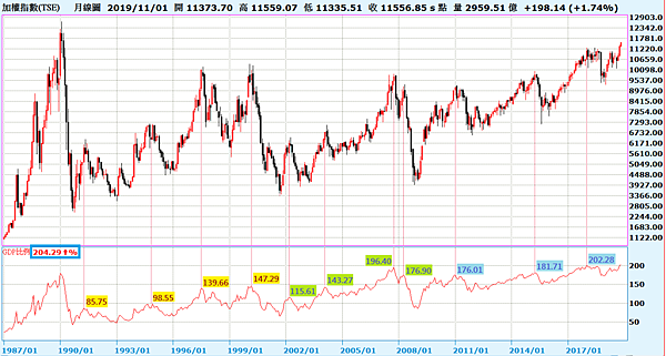 巴菲特指標（GDP比例）2019.11.04.png