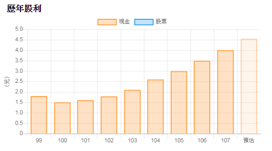 4107邦特_歷年股利2020.02.15.png