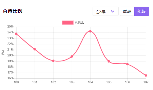 4107邦特_負債比例2020.02.15.png