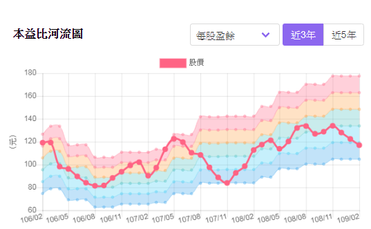 4107邦特_本益比河流圖2020.02.15.png
