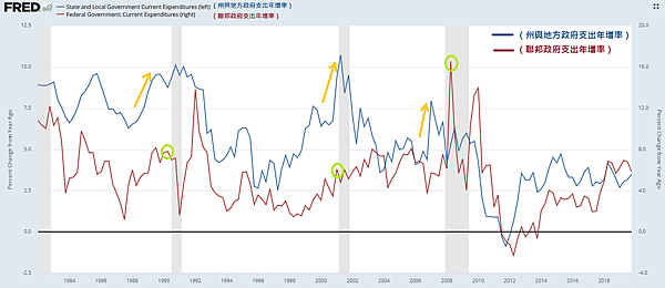 榮景期（指標5-1）美國聯邦與地方政府支出年增率2020.02.23.png