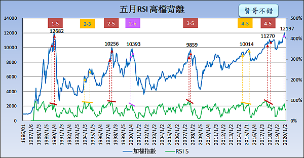 5月RSI 5背離_2020.03.01