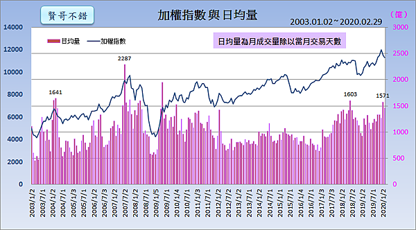 加權指數與日均量2020.03.02