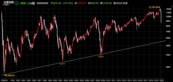 加權指數_月線圖（大尺度低點） 2020-03-19