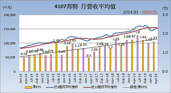 4107邦特_平均月營收變化.png