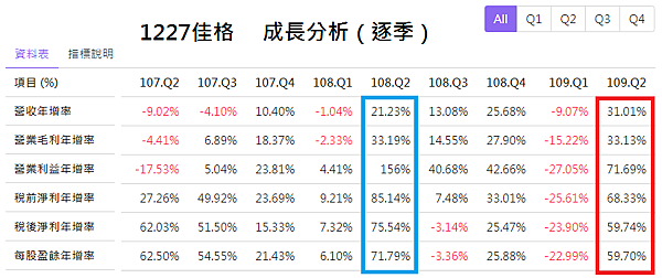 1227佳格_成長分析2020.08.15