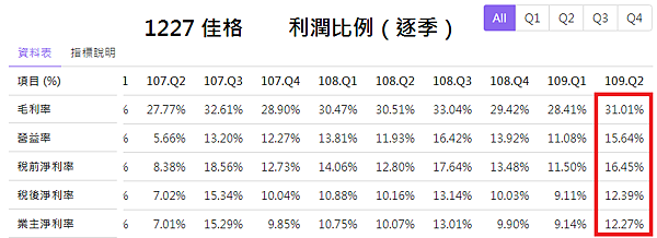 1227佳格_利潤比例2020.08.15