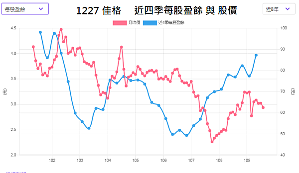 1227佳格_近四季每股盈餘與股價2020.08.16