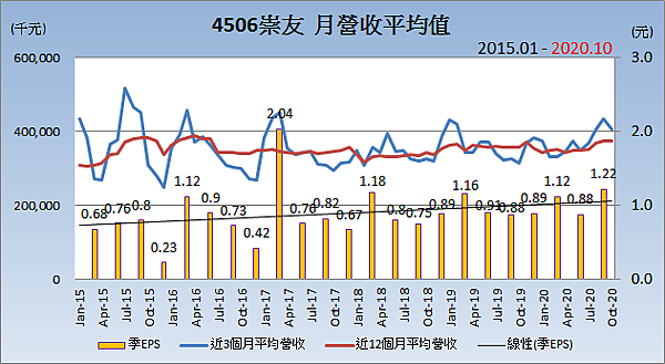 4506崇友_平均月營收變化.png