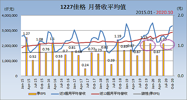 1227佳格_平均月營收變化.png