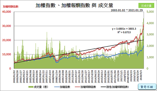 加權指數、加權報酬指數與成交量_2021.02.27.png