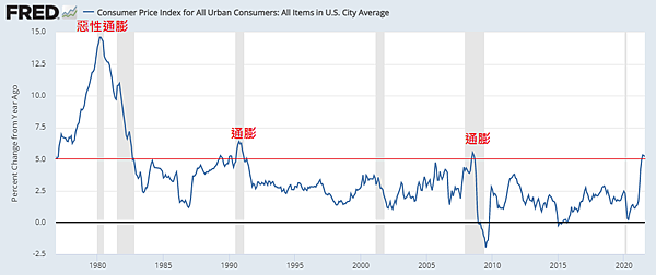 美國CPI年增率（通貨膨脹）2021.10.10