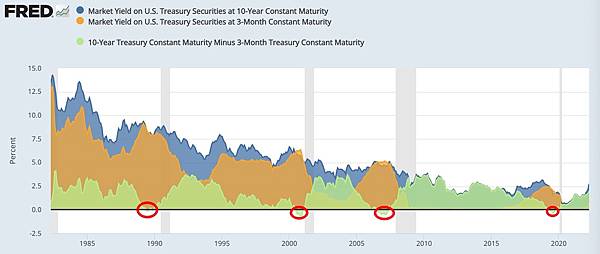 美國公債殖利率10Y%26;3M%26;10Y-3M.jpg