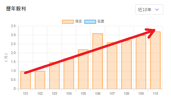 4506崇友_101-110歷年股利2022.03.25