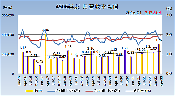 4506崇友_平均月營收變化