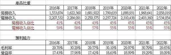 4506崇友_產品比重與獲利能力2023.07.02