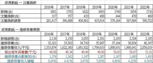 4506崇友_汰舊換新與維保業務2023.07.02