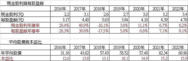 4506崇友_現金股利、每股盈餘、本益比2023.07.02