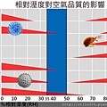 相對溼度對空氣品質的影響 (2).jpg