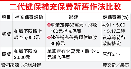 二代健保補充保費新舊比較