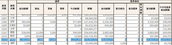 台灣證券交易所,融資融券查詢,空單多單2