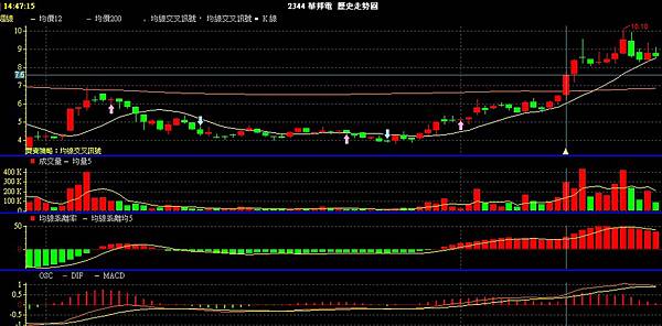 投資故事技巧,羅詠樂高職洗車工20萬老本年賺200萬,2498宏達電掌握二大方向,三十三歲變身中實戶 (KD指標,MACD,零股,2311日月光,6216居易,現金股息,股本小,題材,週線,年線,月線)2