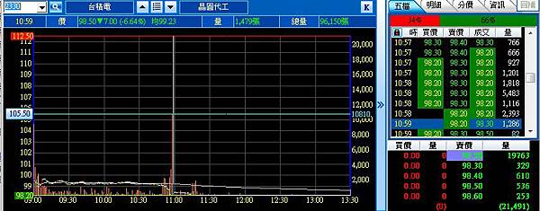 TSMC台積電張忠謀Morris執行長CEO最快明年將交棒?王永慶過世,1301台塑,2330台積電股價打入跌停板 (晶圓代工龍頭,20奈米,28奈米製程,三星,Apple訂單,104,薪水,徵才,文教基金會,王永慶過世)2