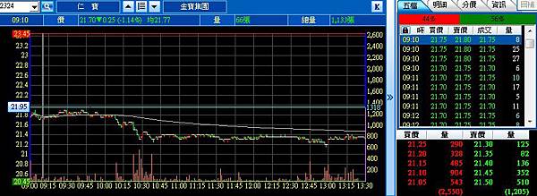 2324仁寶操作獲利全數出清,外資法人拼命買股票,政府八大官股行庫拼命賣,KD+MACD技術指標教學判斷買進賣出訊號