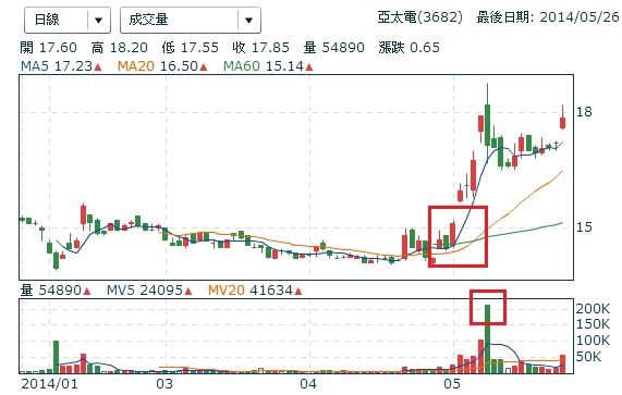 3682亞太電信,技術分析圖